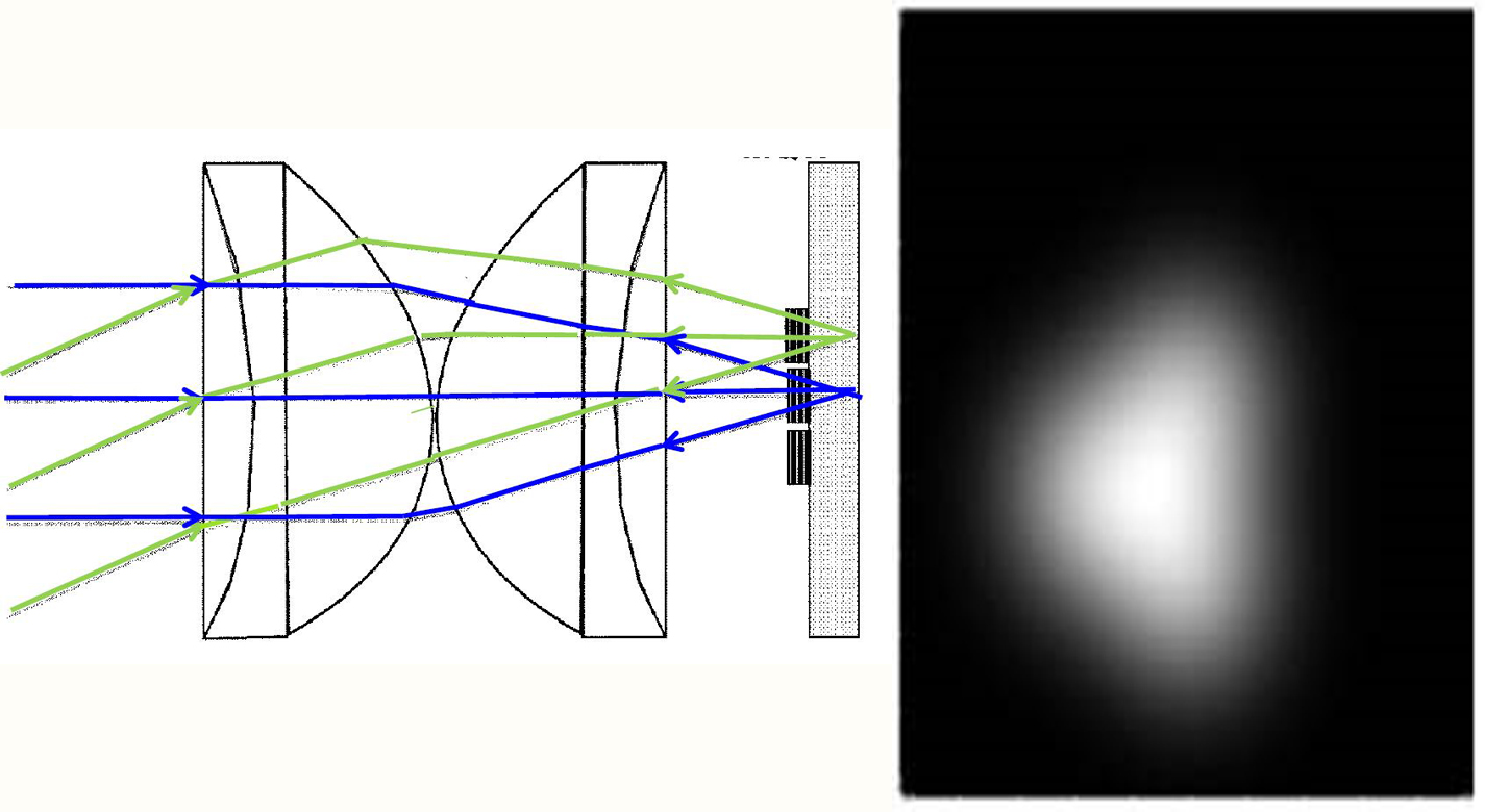 Left: Space Optical Communications using a Lens System with a Vertical Cavity Surface Emitting Laser (VCSEL)/ Photodetector Array

Right: Irradiance of three overlapping laser beams after 500 Km of propagation from LEO. Computational results